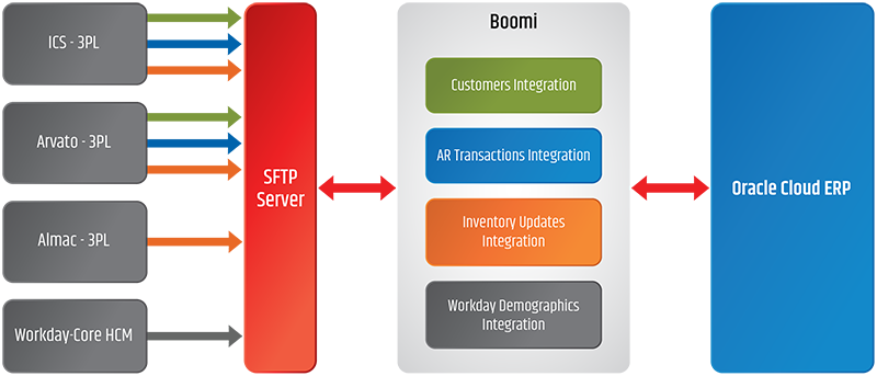 Oracle Cloud ERP Integration Architecture Diagram