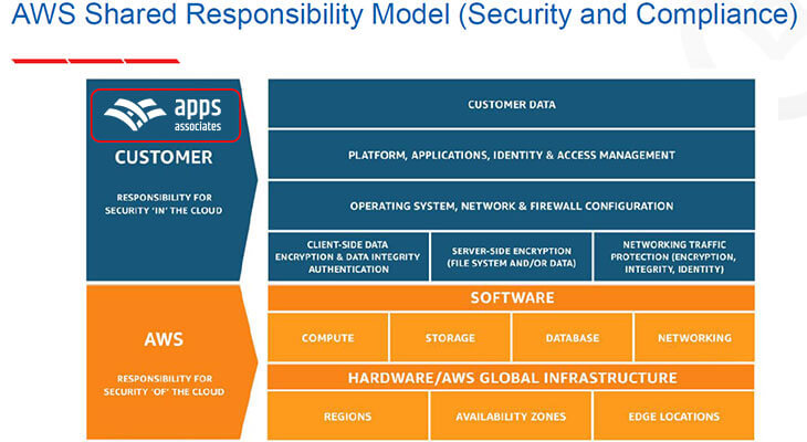 AWS Shared Responsibility Model